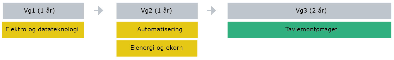 Illustrasjon læringsløp Tavlemontør